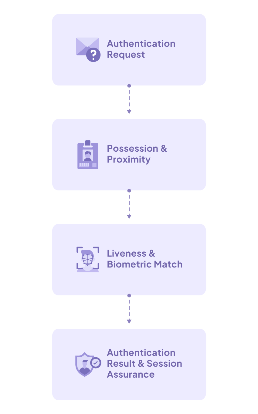PresenceAssure Process Diagram